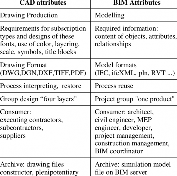 File:CAD-vs-BIM-attributes.png