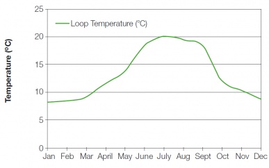 Annual geothermal bore field leaving water temp.jpg