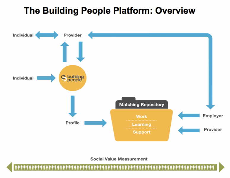 File:Building People overview diagram simple.png
