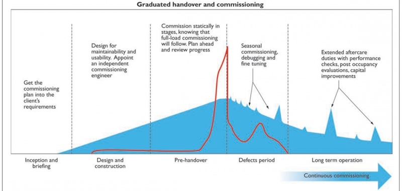 File:Graduated handover and commissioning.jpg