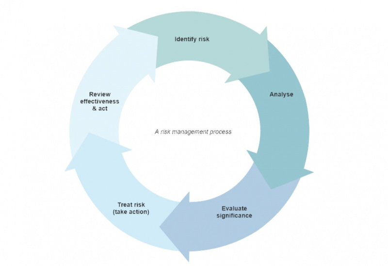 File:Risk management process.jpg