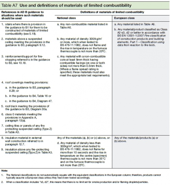 File:Approved document B2 appendix A table A7.jpg