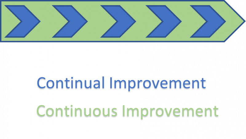 File:Continuous Vs. Continual Improvement.png