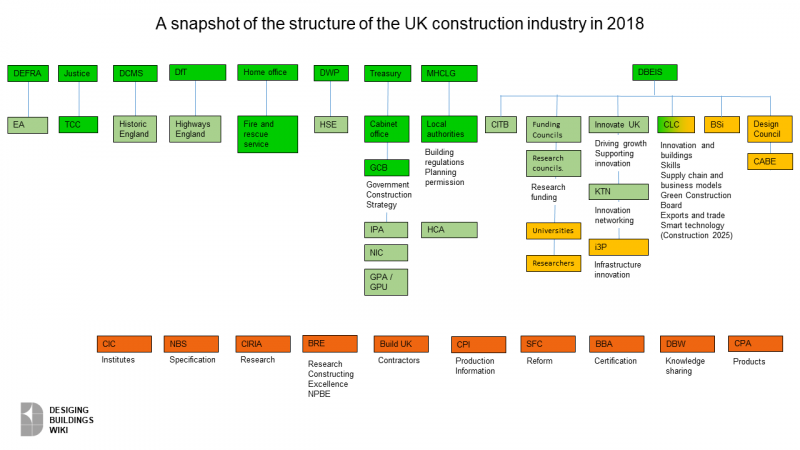 File:Construction industry organisation chart 2018.png