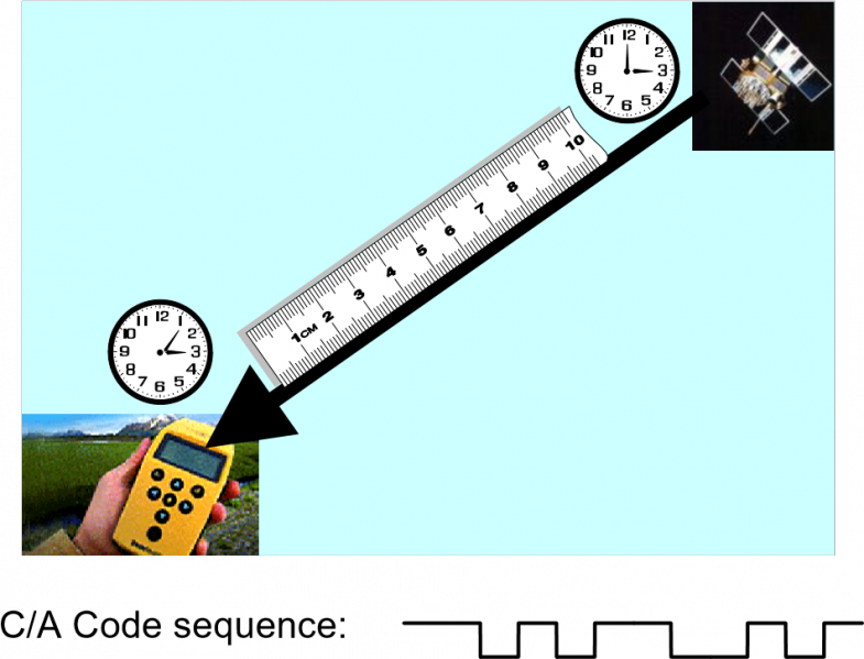 File:Gps CA code sequence.png