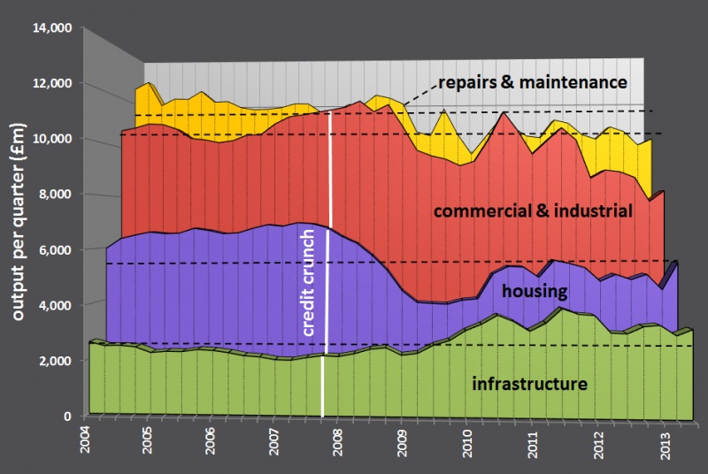 File:State of uk construction 2013 graph a.jpg