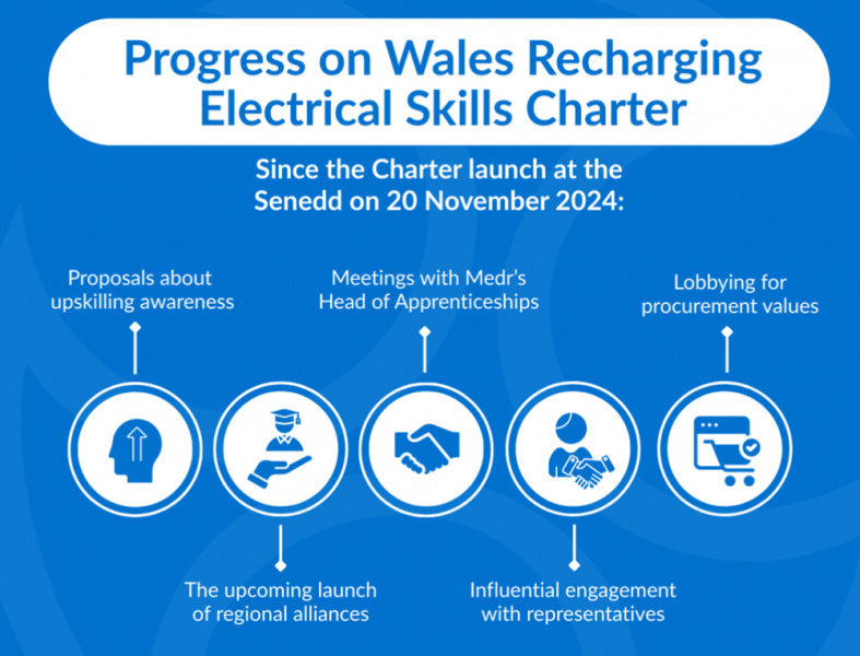 File:ECA Progress-on-Wales-Recharging-Electrical-Skills-Charter 1000.jpg
