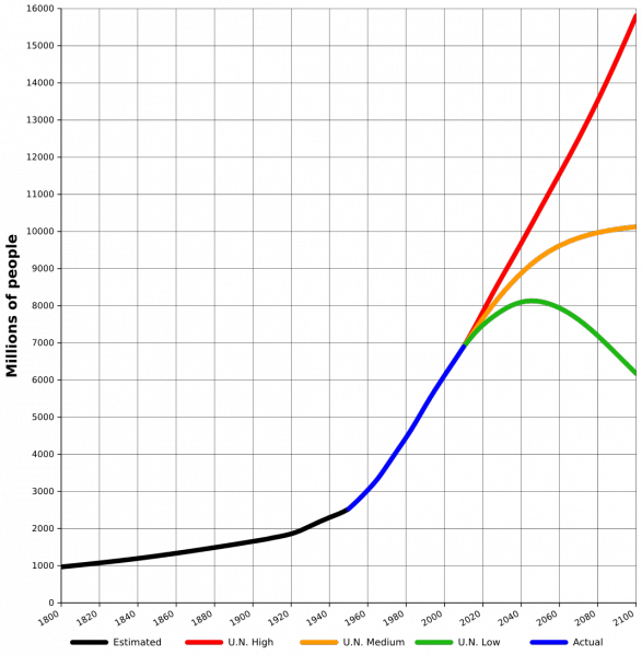 File:World-Population-1800-2100.png