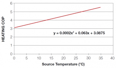 COP and entering source water temperature.jpg