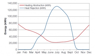 Annual heat of abstraction rejection profile.jpg