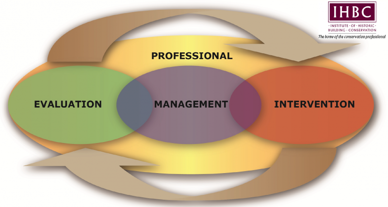 File:IHBC Areas Competence.png