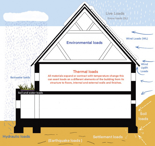 File:Structural Loads Environmental.jpg