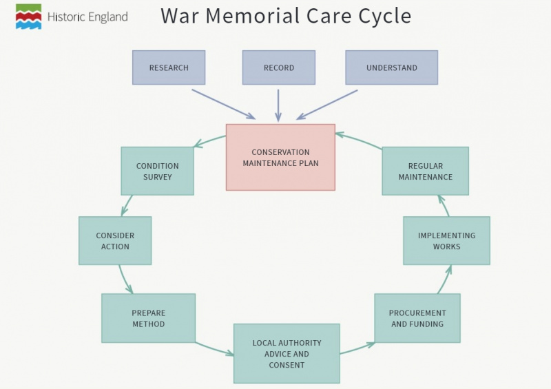 File:War memorial care cycle.jpg