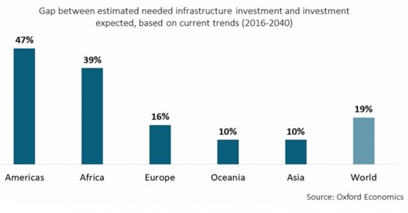 File:Global infrastructure gap.png
