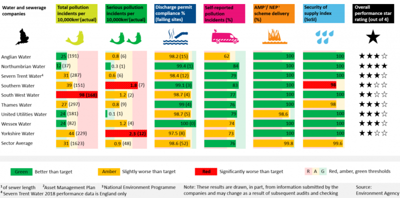 File:Environmental performance of the water and sewerage companies in 2018.png
