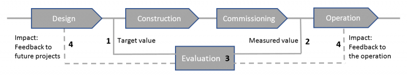 File:Control loop for building performance.png