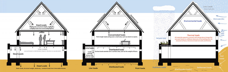 File:Types of structural load 1000.jpg