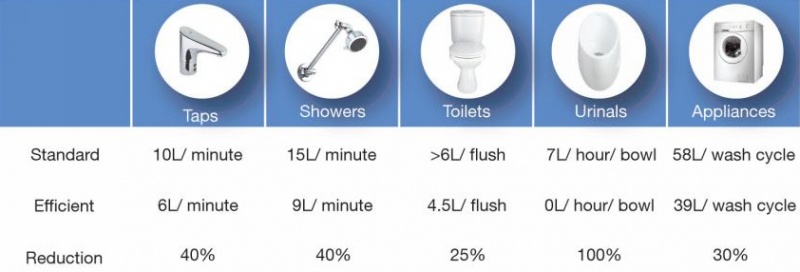 File:Water efficient devices.jpg