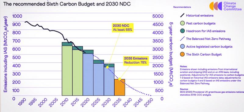File:CCC sixth carbon budget graph 1000.jpg